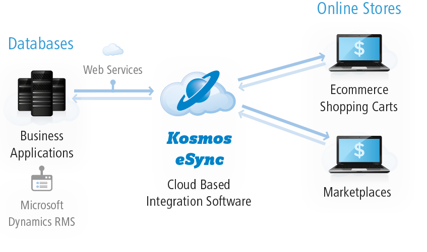 Kosmos eSync - RMS Ecommerce Integration Diagram