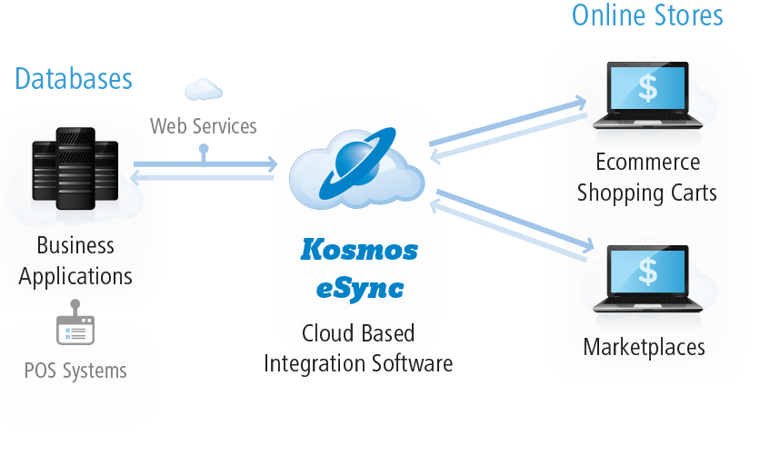 Kosmos eSync - POS Ecommerce Integration Diagram